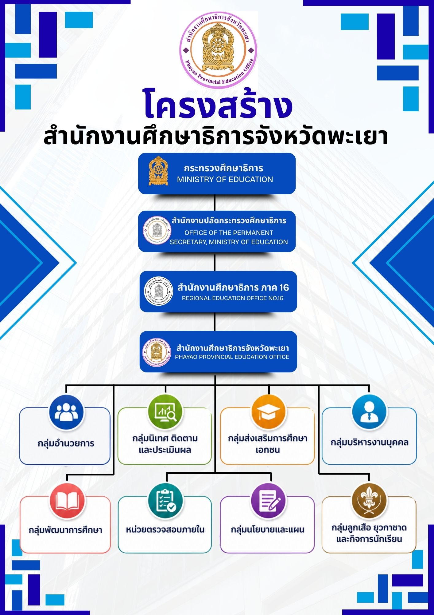 โครงสร้างการบริหารงาน